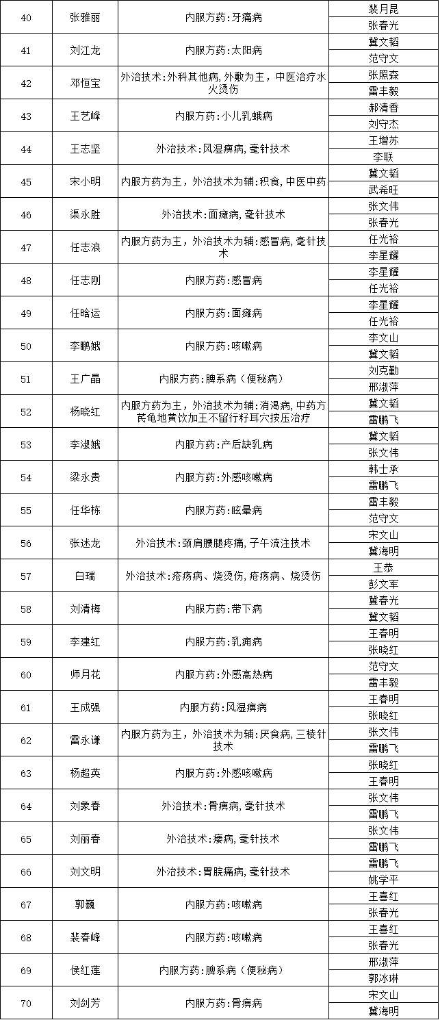 山西省平遙縣2018年中醫(yī)醫(yī)術(shù)確有專長人員醫(yī)師資格考核報名人員公示