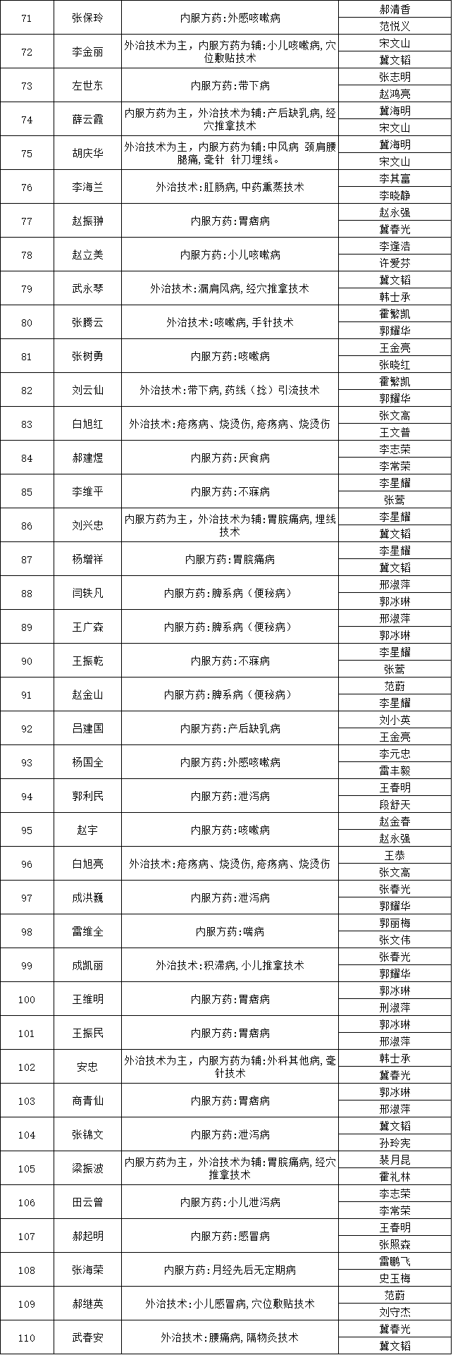 山西省平遙縣2018年中醫(yī)醫(yī)術(shù)確有專長人員醫(yī)師資格考核報名人員公示