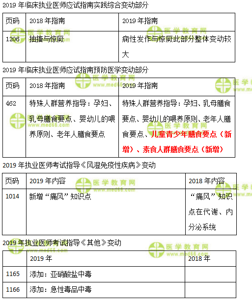 2019年臨床執(zhí)業(yè)醫(yī)師實踐綜合、預(yù)防、風(fēng)濕免疫及其他科目教材變化