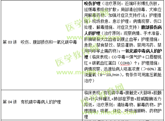 損傷、中毒病人的護(hù)理