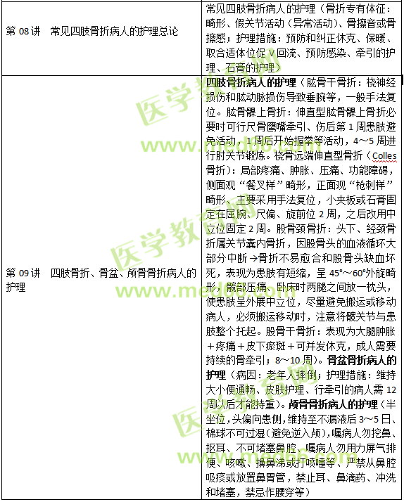 損傷、中毒病人的護(hù)理