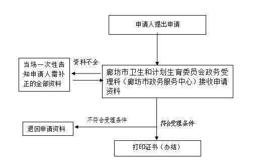 廊坊市衛(wèi)生和計劃生育委員會護(hù)士執(zhí)業(yè)注冊辦理基本流程