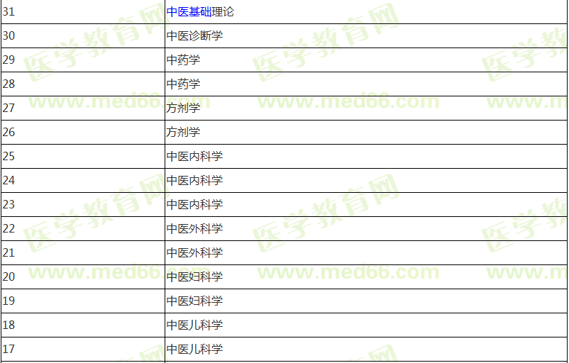 中醫(yī)助理醫(yī)師報(bào)名前期應(yīng)該復(fù)習(xí)哪些科目內(nèi)容？計(jì)劃表已經(jīng)列好！