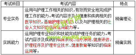 2019護(hù)士資格考試考什么？怎么考？一文看懂