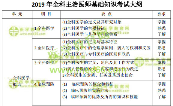 2019年全科主治醫(yī)師考試怎么復(fù)習(xí)備考？看這篇文章就夠了