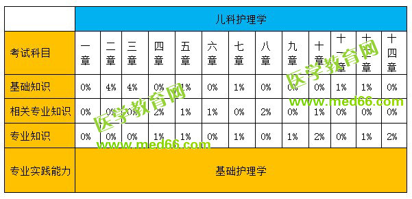 兒科護(hù)理學(xué)分值比例