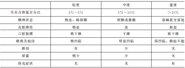 不同程度脫水的臨床表現