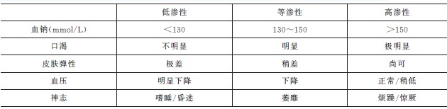 不同性質脫水的臨床表現