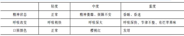 代謝性酸中毒的分度及臨床表現