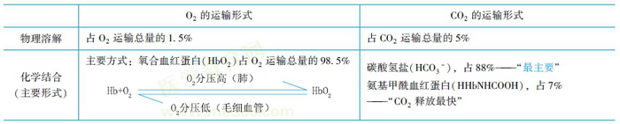 氧和二氧化碳在血液中的運輸形式