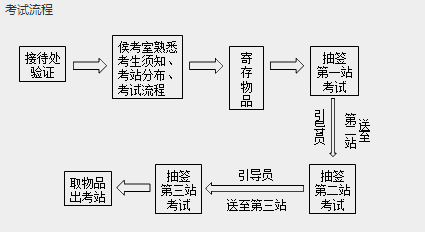 2019年中西醫(yī)結(jié)合執(zhí)業(yè)醫(yī)師實踐技能考試流程圖