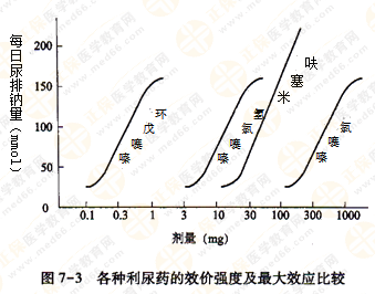 都說執(zhí)業(yè)藥師藥效學難！搞定這7圖2表 就沒問題啦！