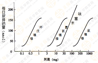 都說執(zhí)業(yè)藥師藥效學難！搞定這7圖2表 就沒問題啦！