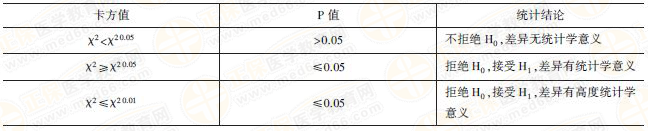 四格表資料的χ2檢驗(yàn) 