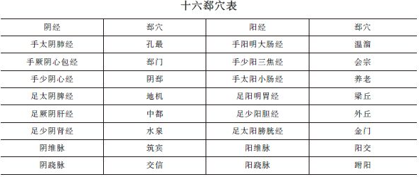 《針灸學》十六郄穴表""十六郄穴歌及考情分析！中西醫(yī)助理精華！