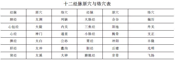 中西醫(yī)助理醫(yī)師《針灸歌訣》“原穴、絡(luò)穴”趣味歌訣及考情分析！