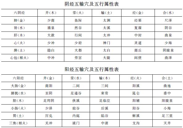 《方劑歌訣》五輸穴【考頻指數(shù)】★★★★中西醫(yī)助理醫(yī)師趣味歌訣！