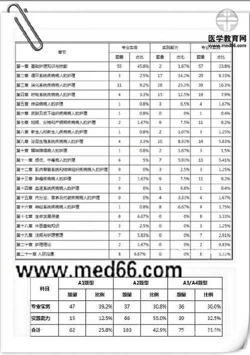 絕密泄露？2019年護(hù)考大揭秘