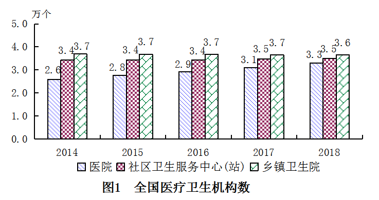 2018年我國衛(wèi)生健康事業(yè)發(fā)展統(tǒng)計公報