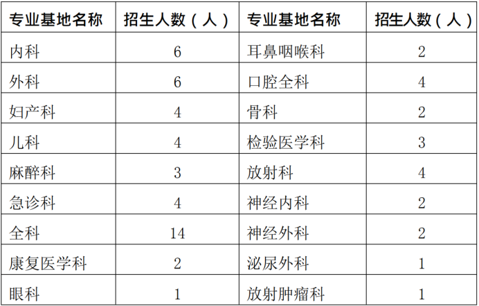 通知！2019年興義市人民醫(yī)院住院醫(yī)師規(guī)范化培訓學員招生65人簡章公布啦！【貴州省】