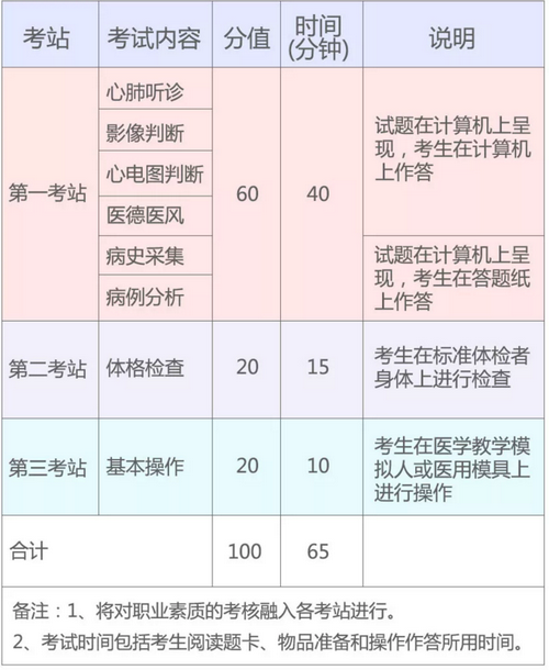 2019年國家醫(yī)師資格實踐技能考試（湖北考區(qū)）考生須知！