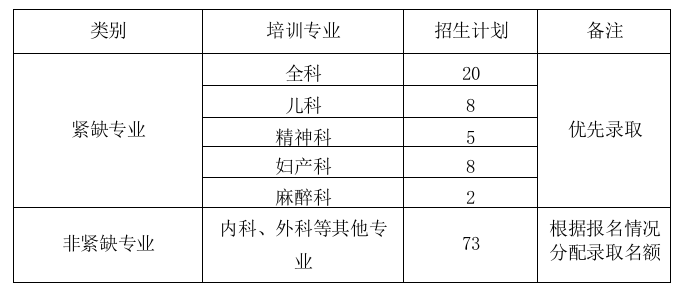 山東淄博市中心醫(yī)院住院醫(yī)師規(guī)范化培訓(xùn)2019年7月招生開始！