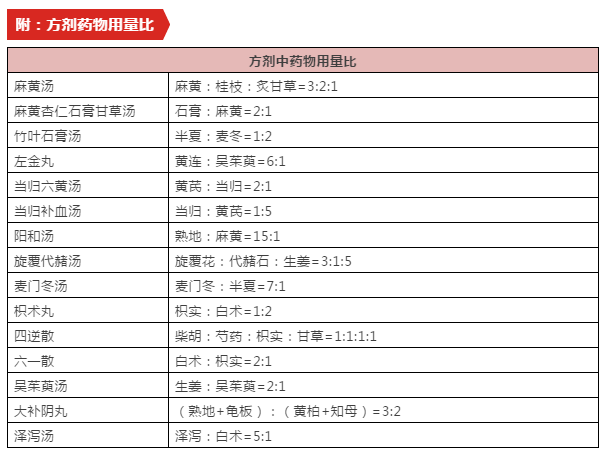 干貨|中醫(yī)執(zhí)業(yè)醫(yī)師方劑學(xué)常考方劑特殊配伍及藥物用量比