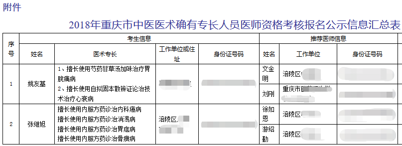 2018年重慶中醫(yī)醫(yī)術確有專長人員醫(yī)師資格考試市級審核名單