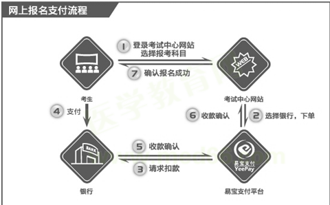 國(guó)際眼科醫(yī)師報(bào)名流程示意圖