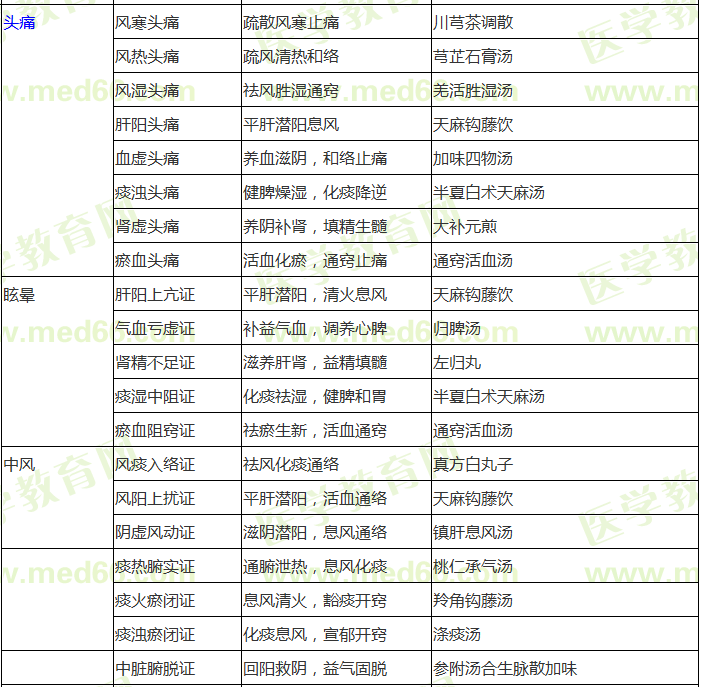 中醫(yī)內(nèi)科常考病證辨證論治