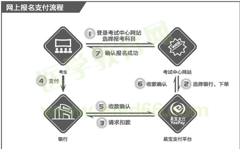 國際眼科醫(yī)師考試繳費流程示意圖