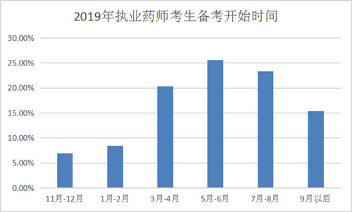 【數(shù)據(jù)分析】執(zhí)業(yè)藥師備考最好從幾月開始？往年考生都這么做！