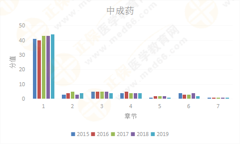 【考情研究報(bào)告】2019年執(zhí)業(yè)藥師《中藥二》為什么這么難？！