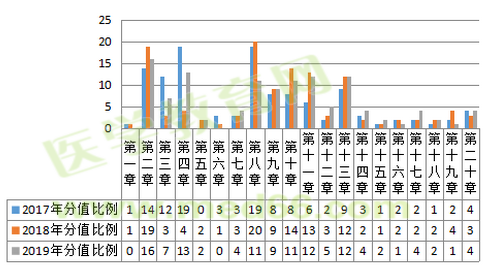 2019年執(zhí)業(yè)藥師考試難度降低啦？NO！難度再次升級！