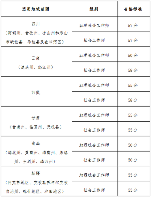 【官網(wǎng)】2019執(zhí)業(yè)藥師考試“三區(qū)三州”各地區(qū)分數(shù)線確定？！