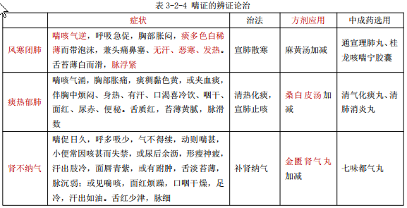 執(zhí)業(yè)藥師知識點——喘證的概述和辨證治療！