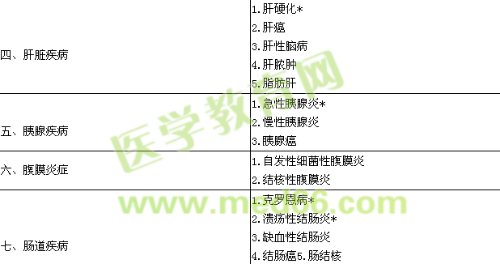 2019消化內(nèi)科學(xué)主治醫(yī)師專業(yè)實踐能力大綱