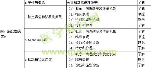 2019神經(jīng)內(nèi)科學(xué)主治醫(yī)師專業(yè)知識(shí)大綱