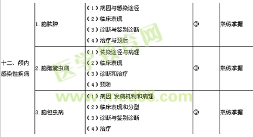 2018年神經(jīng)外科主治醫(yī)師考試大綱-專(zhuān)業(yè)知識(shí)/相關(guān)專(zhuān)業(yè)知識(shí)