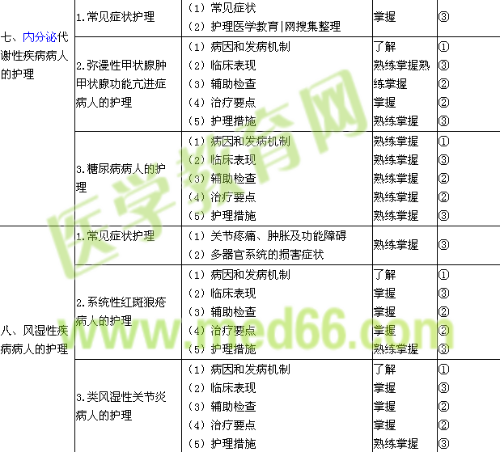 2019年初級護師考試大綱-內(nèi)科護理學(xué)