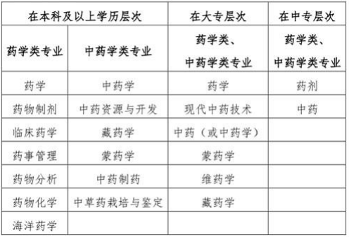 “藥學類、中藥學類專業(yè)”的界定