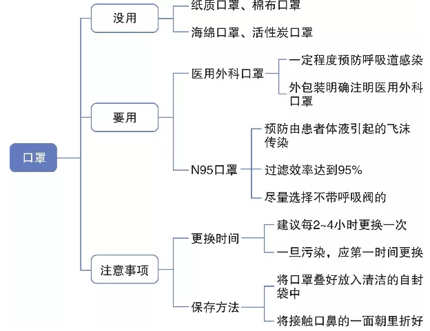 公眾如何選擇口罩