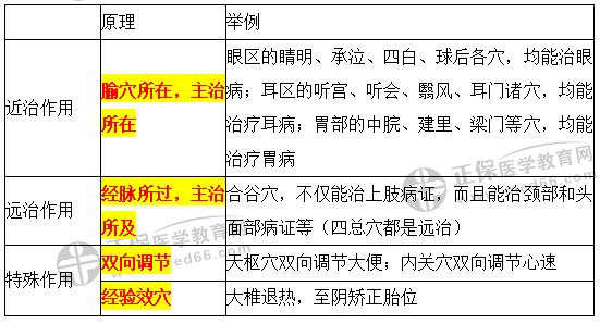 腧穴的主治特點(diǎn)