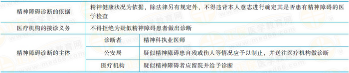 精神障礙的診斷精神障礙的診斷應(yīng)當(dāng)以精神健康狀況為依據(jù)。除法律另有規(guī)定外，不得違背本人意志進(jìn)行確定其是否患有精神障礙的醫(yī)學(xué)檢查。醫(yī)療機(jī)構(gòu)接到送診的疑似精神障礙患者，不得拒絕為其作出診斷