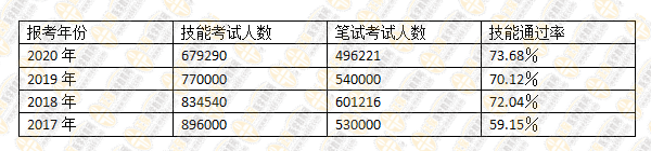 歷年醫(yī)師資格參加考試人數(shù)及技能通過率_副本