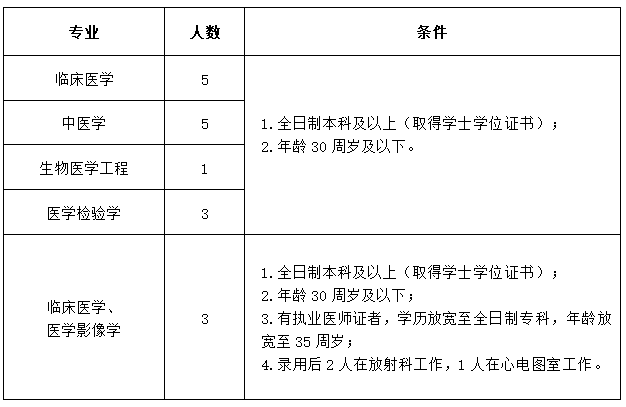 含山縣中醫(yī)醫(yī)院（安徽?。?020年公開招聘17名衛(wèi)生類工作人員啦