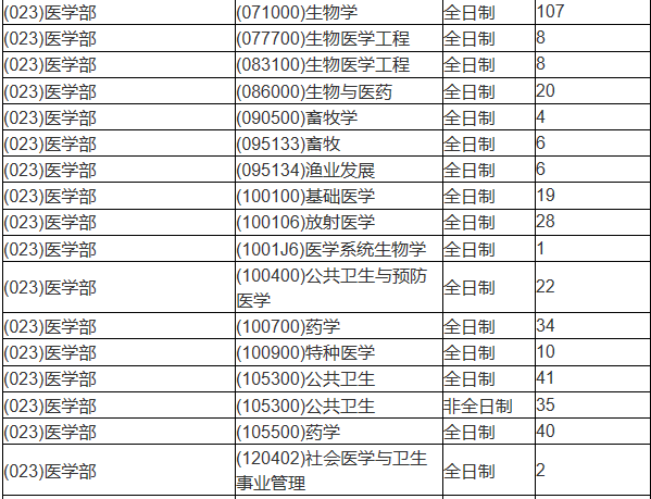 蘇州大學醫(yī)學專業(yè)公開2021年碩士研究生擬招生人數(shù)1