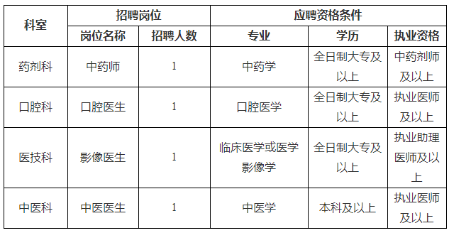 四川省2020年成都天府新區(qū)興隆衛(wèi)生院面向社會(huì)公開(kāi)招聘醫(yī)療崗位啦