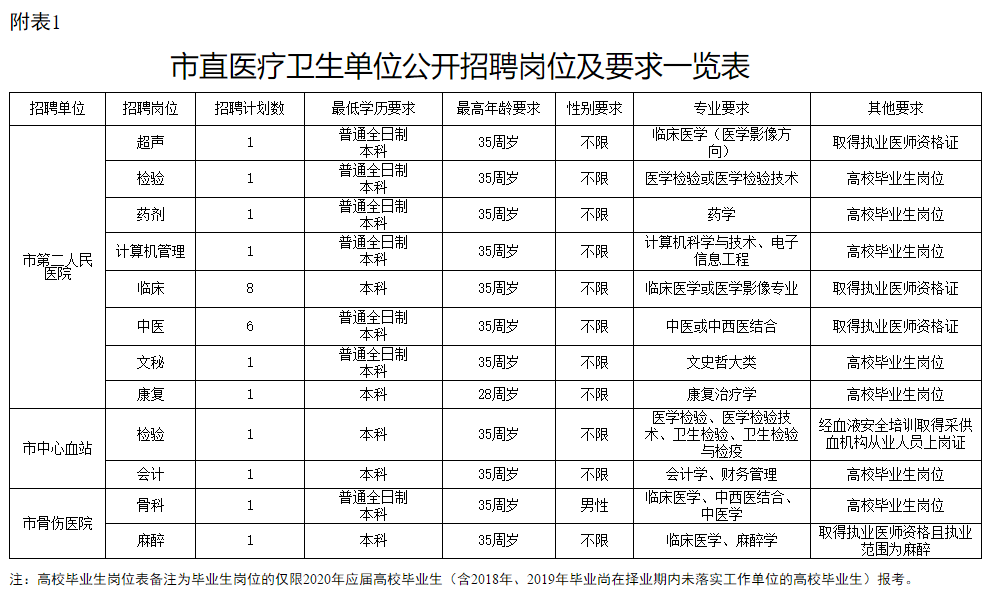 2020年10月份湖南省婁底市衛(wèi)健委市直醫(yī)療衛(wèi)生單位公開招聘（選調(diào)）專業(yè)技術(shù)人員27人啦1