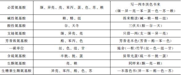 氨基酸同音記憶法